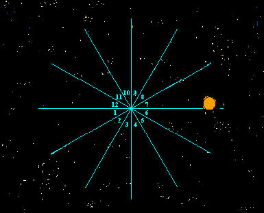 Sun in 7th house