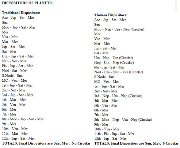 Dispositors of Planets